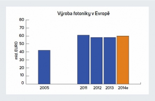 Výroba oboru fotoniky dosáhla v Evropě v roce 2014 podle Optech Consulting objemu 60 mld eur, tj. o 3 % více než v předchozím roce. Výraznější podíl na tom má především potřeba průmyslu, méně už potřeba zdravotnictví. Výsledek v roce 2014 je druhý nejlepší po 62 mld eur v roce 2011, propad v letech 2012 a 2013 způsobil výpadek fotovoltaiky v důsledku asijské konkurence. Hlavními výrobci jsou Německo (více než 50 %), následuje Nizozemí, Velká Británie, Francie, Itálie a Švýcarsko.