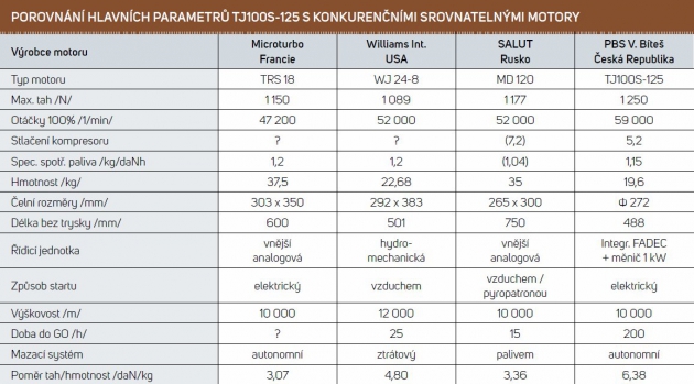 Ve výkonové kategorii srovnatelných proudových motorů s tahem 1 000 ÷ 1 500 N existují konkurenti: SALUT (Rusko), Williams Int. (USA), Microturbo (FRANCIE).
