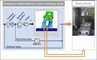 Obr. 1: Propojený model pohonů a nosné struktury stroje