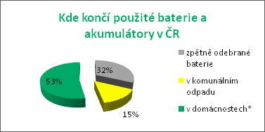 Zdroj: ECOBAT s.r.o. 2015, * předpoklad založený na výsledcích analýz skladby odpadů  EKO-KOM, a.s.