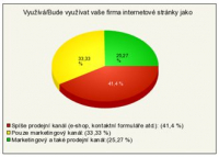 Graf znázorňující účel existence firemních internetových stránek