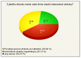 Zhruba 60 % českých firem vlastní webovou prezentaci nechce nebo nepotřebuje