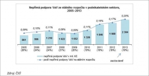 Daňové odpočty pro výzkum a vývoj projdou odbornějším posouzením