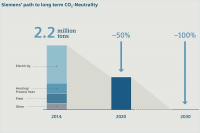 Siemens bude do roku 2030 CO2 neutrální