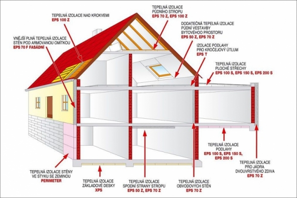 Pěnový polystyren (expanded polystyrene) - EPS, je osvědčená izolační hmota, bez níž v současnosti není možné energeticky hospodárné stavění.