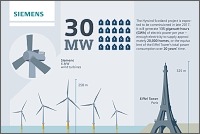 Siemens dodá elektrárny pro největší plovoucí větrnou farmu na světě