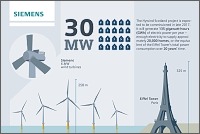Siemens dodá elektrárny pro největší plovoucí větrnou farmu na světě Siemens dodá elektrárny pro největší plovoucí větrnou farmu na světě