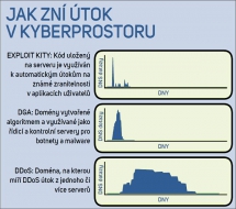 Jak zní útok v kyberprostoru
