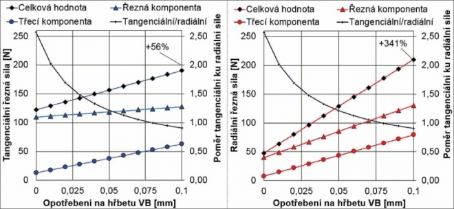 Obr. 1: Analýza změny velikosti řezné síly v průběhu opotřebení