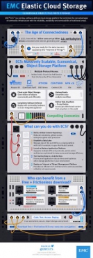 EMC představilo nejnovější verzi úložné platformy ECS