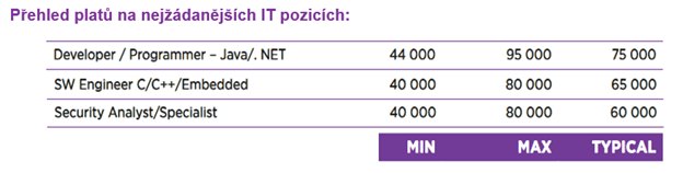 Přehled platů