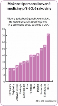 Možnosti personalizované medicíny při léčbě rakoviny