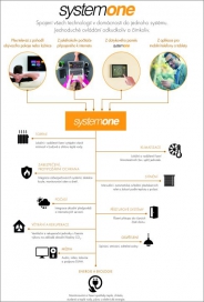 SystemOne představuje komplexní řídicí systém