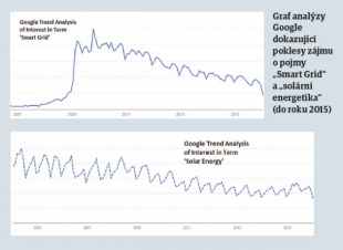 Graf analýzy Google dokazující poklesy zájmu o pojmy „Smart Grid“ a „solární energetika“ (do roku 2015)