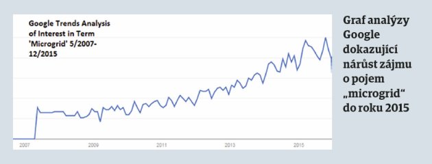 Graf analýzy Google dokazující nárůst zájmu o pojem „microgrid“ do roku 2015