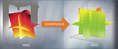 Obr. 4: Komplexní kompenzace odchylek