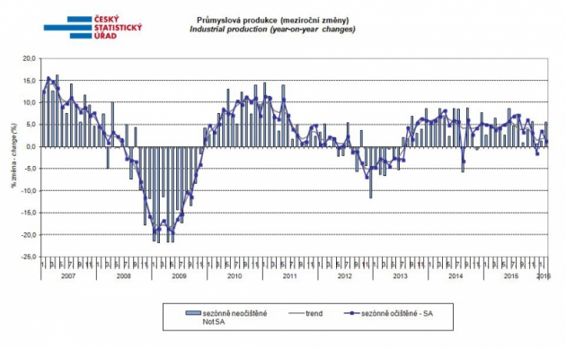 Meziroční nárůst produkce v únoru dále pokračoval