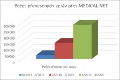 Počet přenesených zpráv přes MEDICAL NET