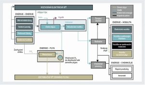 Schéma vodíkové ekonomiky založené na využití přebytků elektrické energie /Autor schématu: Monika Drakselová/