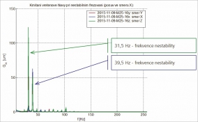 Obr. 3: Kmitání vřetenové hlavy při nestabilním frézování