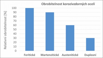 Obr. 1: Graf poměrné obrobitelnosti korozivzdorných ocelí