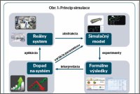 Princip simulace