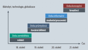 Kreativní třída – elita dneška i zítřka