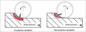 Obr. 2: Vliv sousledného a nesousledného frézování na teplotní ovlivnění matice