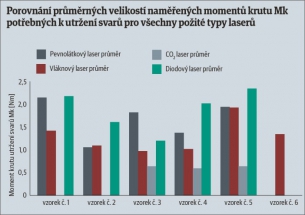 Obr. 5: Příklad naměřených krouticích momentů, nutných k utržení svarů, zhotovených čtyřmi typy laserů