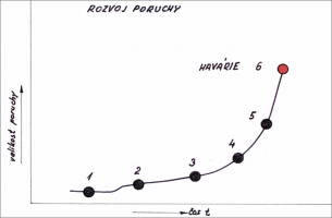 Obr. 1: Graf rozvoje poruchy