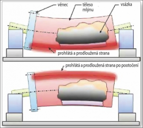 Obr. 5: Znázornění deformace tělesa mlýnu vlivem nerovnoměrného ohřátí a zatížení vsázkou