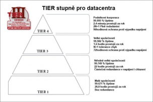 Systém úrovní TIER od Uptime Institute funguje jako jasný indikátor spolehlivosti datových center.