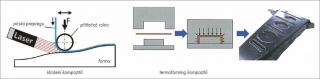 Obr. 4: Schéma výroby kompozitového polotovaru
