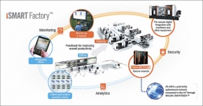 Obr. 2: Propojení aktivit v konceptu iSMART Factory