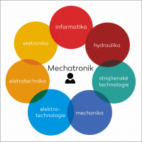 Pozice mechatronika vznikla průnikem vědomostí a dovedností z těchto oborů.