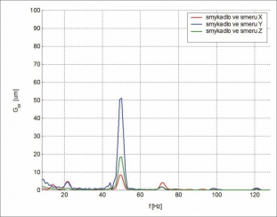 Obr. 2: Frekvenční spektrum kmitání, naměřené při obrábění na vřeteníku