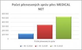 Počet přenesených zpráv přes MEDICAL NET