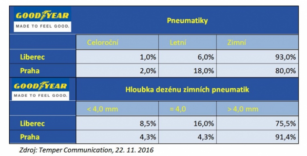 Výsledky šetření stupně vybavení vozidel zimními pneumatikami