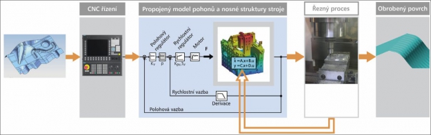 Obr. 1: Virtuální model stroje a obrábění pro predikci výsledků obrábění a k analýzám nastavení řízení CNC a pohonů, interakce systému stroj – nástroj – obrobek