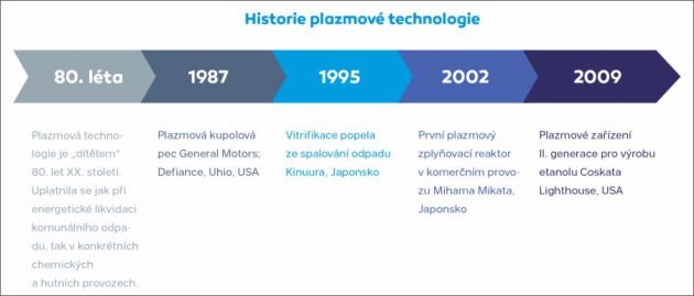 Historie plazmové technologie