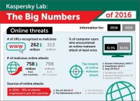 Kyberbezpečnost v roce 2016