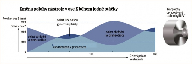 Obr. 5: Princip technologie obrábění s pomocí LFV