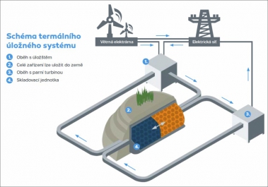 Schéma termálního úložného systému