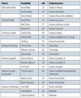 Jak souhrnně vypadá tabulka s návrhy kandidátů