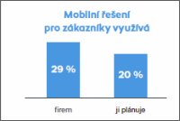 Mobilní řešení pro zákazníky využívá