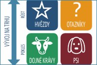 Pro jednotlivé typy produktů platí