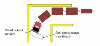 Laserové zabezpečení při odbočování soupravy v zatáčkách