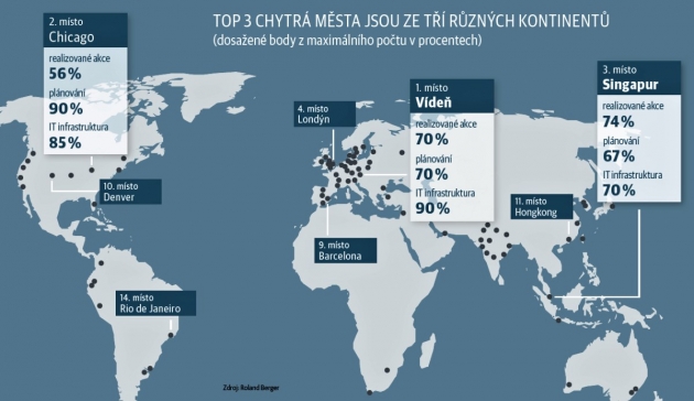 Smart City Index