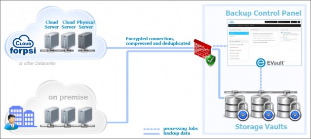 FORPSI Cloud Backup umožňuje vytvářet a konfigurovat automatické zálohy dle vlastních pravidel