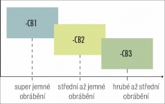 Obr. 1: Oblasti využití utvařečů CB-1, CB-2 a CB-3